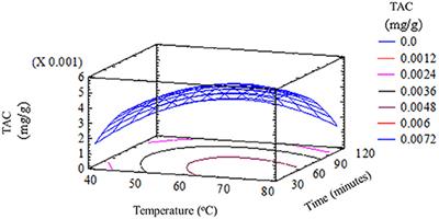 Investigation of the effects of extraction temperature and time on bioactive compounds content from garlic (Allium sativum L.) husk
